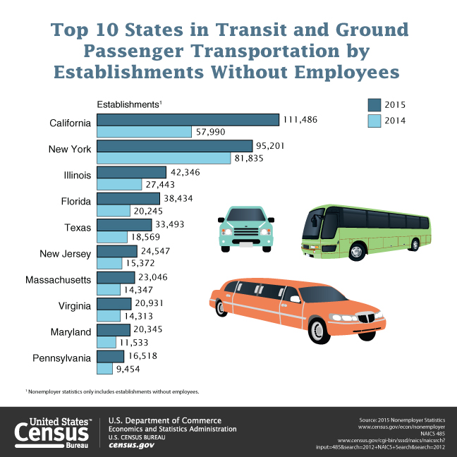 Top 10 States in Transit and Ground Passenger Transportation by Establishments Without Employees