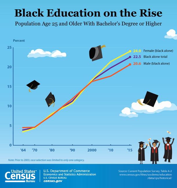 Black Education on the Rise