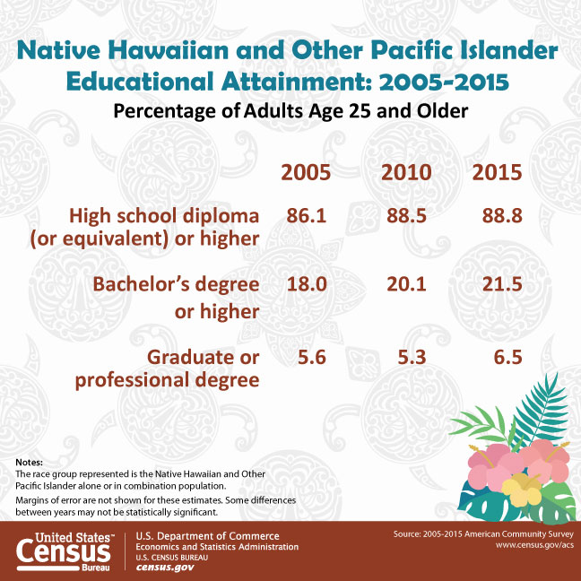 Native Hawaiian and Other Pacific Islander Educational Attainment: 2005-2016