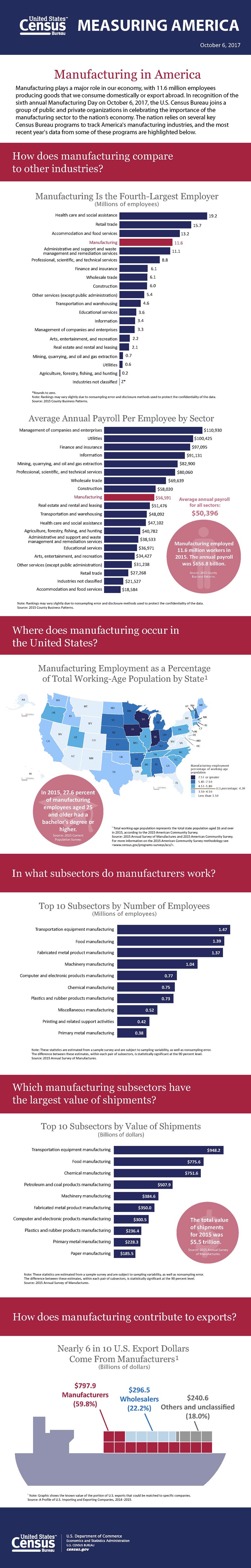 Measuring America: Manufacturing in America 2017