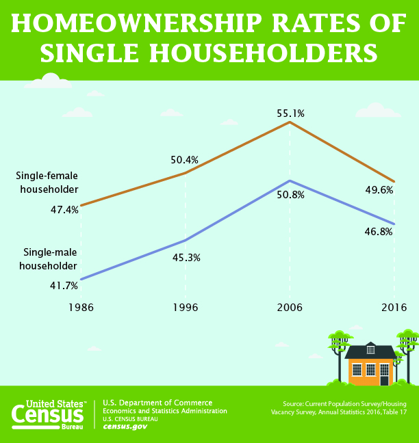 Homeownership Rates of Single Householders