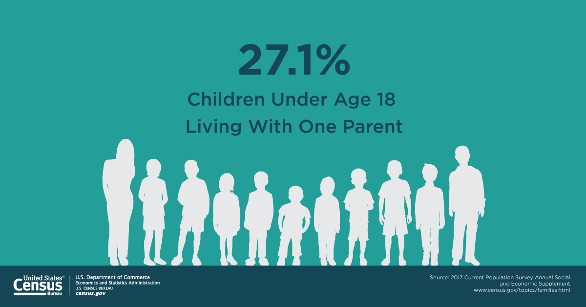 Social Media Graphic: Children Under Age 18 Living With One Parent