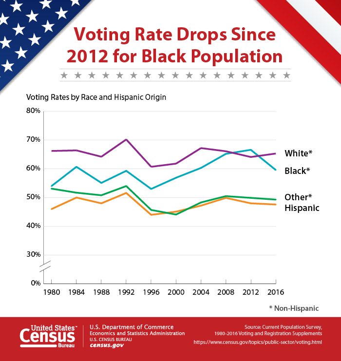 Voting Rates by Race and Hispanic Origin