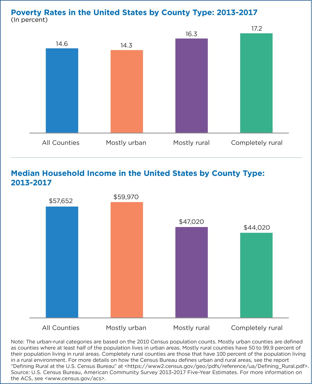 Poverty Rates in the United States by County Type: 2013-2017