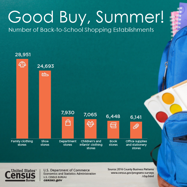 Good Buy, Summer! Number of Back-to-School Shopping Establishments