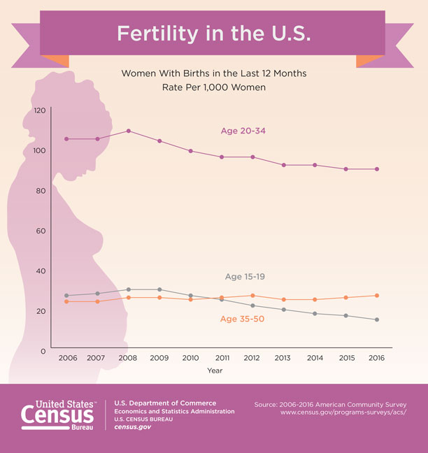 Fertility in the U.S. 
