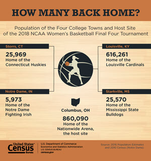 Women’s Final Four: March 30 and April 1, 2018
