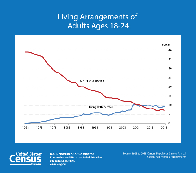 Living Arrangements of Adults Ages 18-24
