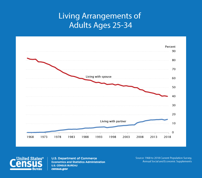 Living Arrangements of Adults Ages 25-34
