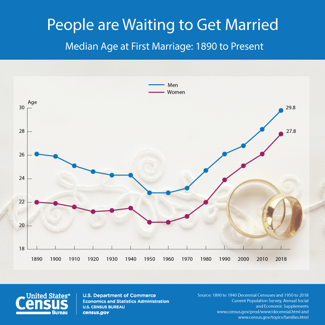 People are Waiting to Get Married