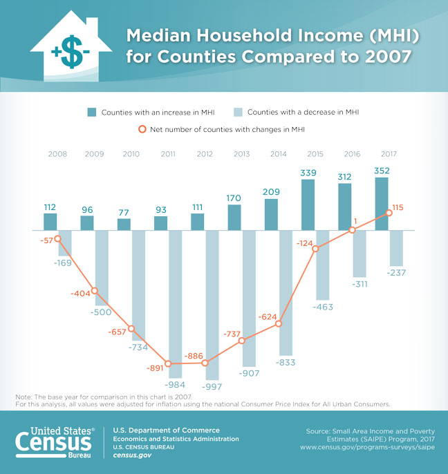 Median Household Income (MHI) for Counties Compared to 2007