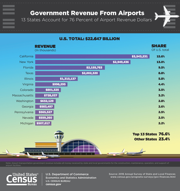 Government Revenue from Airports
