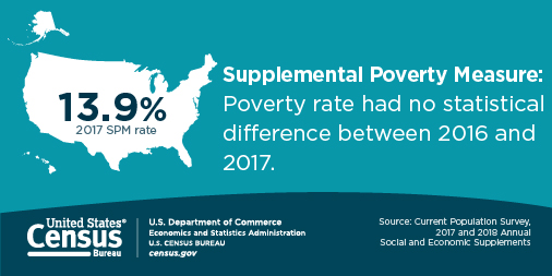 Social Media Graphic: Supplemental Poverty Measure