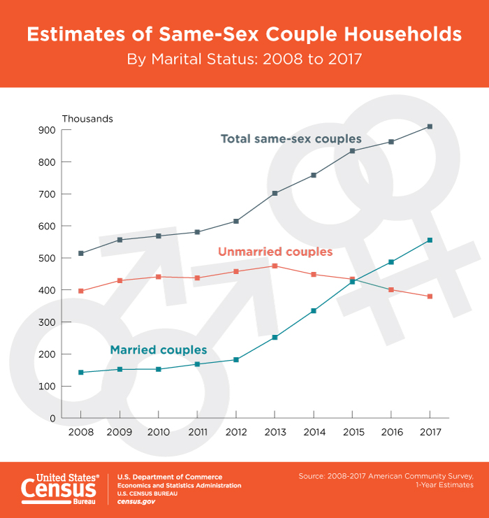 Estimates Of Same Sex Couple Households 7254