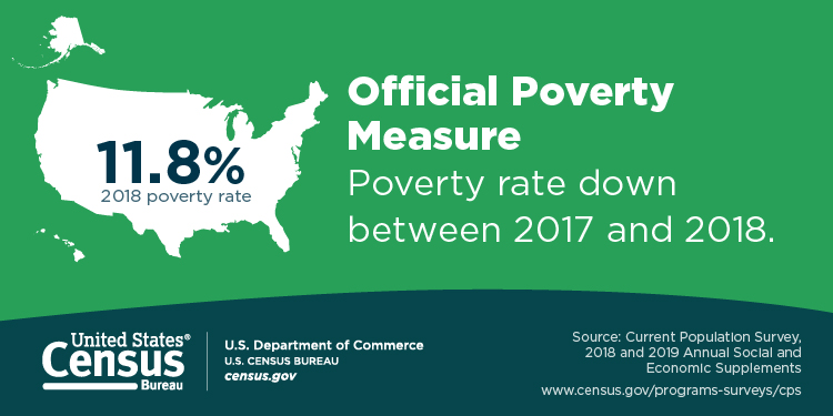 Social Media Graphic: Official Poverty Measure