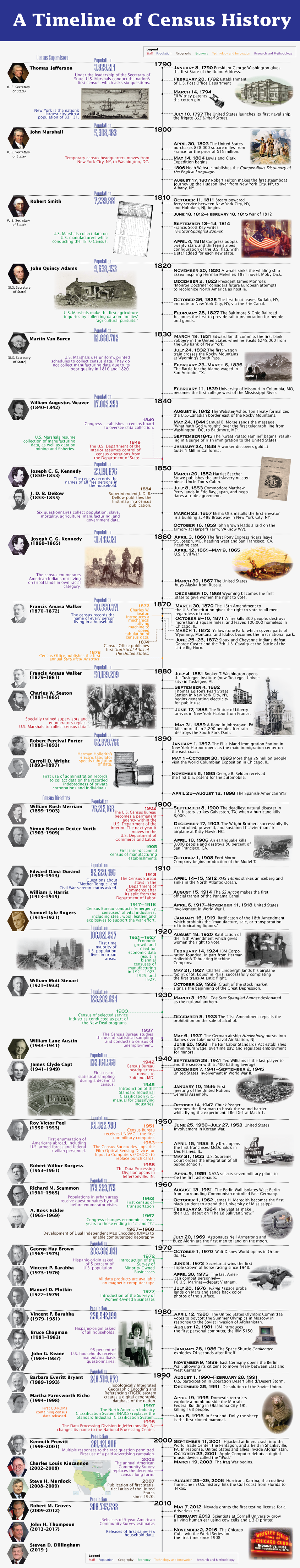 A Timeline of Census History