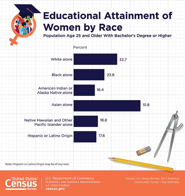 Educational Attainment of Women by Race