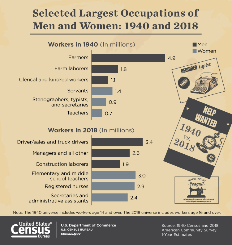 Selected Largest Occupations of Men and Women: 1940 and 2018