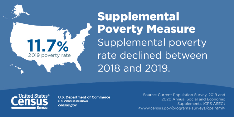 Social Media Graphic: Supplemental Poverty Measure