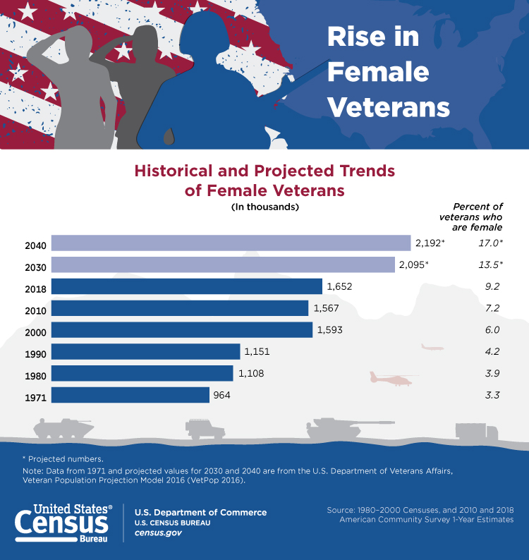 Rise in Female Veterans