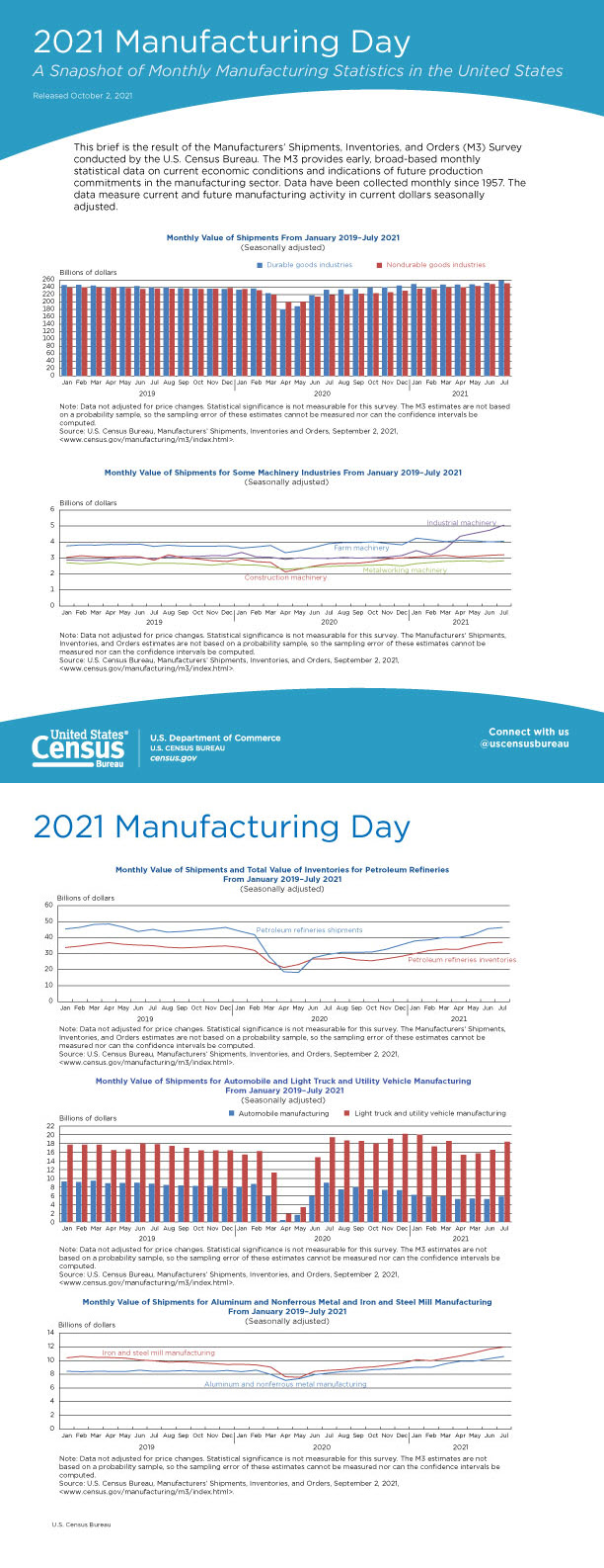 2021 Manufacturing Day, A Snapshot of Monthly Manufacturing Statistics in the United States