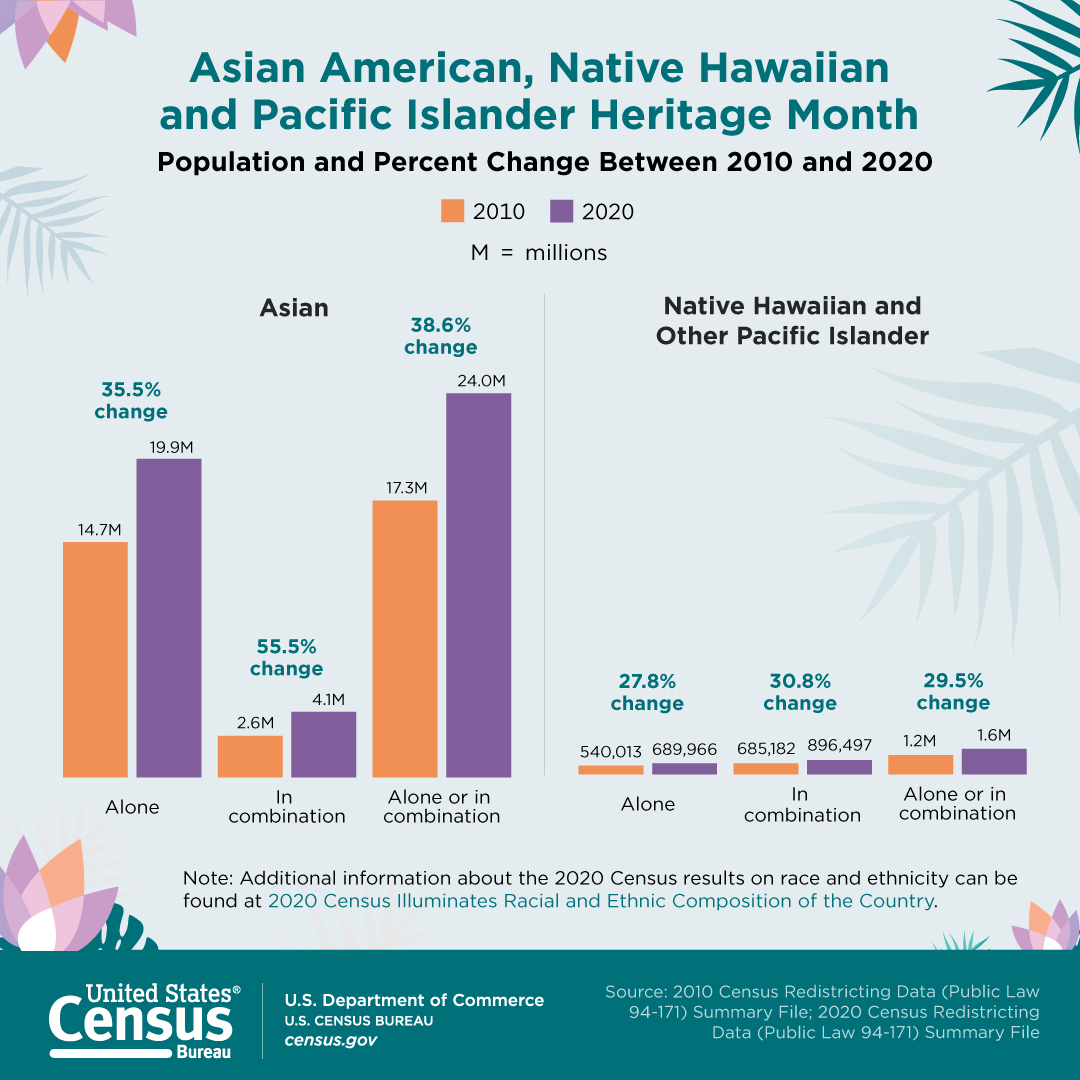 Asian American, Native Hawaiian and Paciﬁc Islander Heritage Month