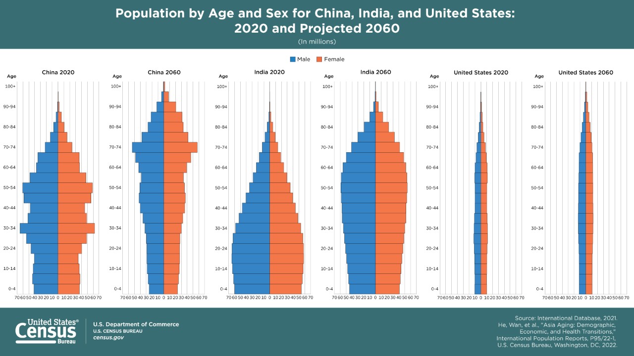 10 Mb Sex Video - Population by Age and Sex for China, India, and United States: 2020 and  Projected 2060