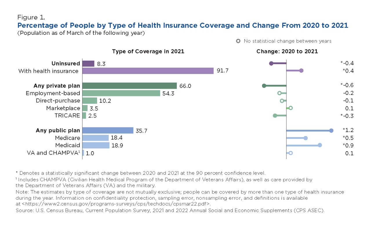 Figure 1. Percentage of People by Type of Health Insurance Coverage and Change From 2020 to 2021