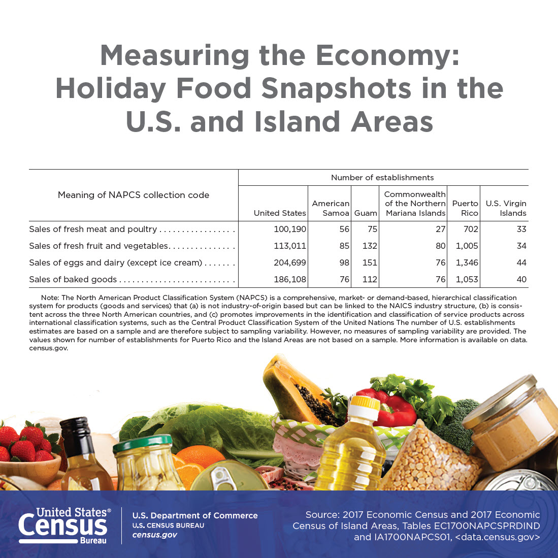 Measuring the Economy: Holiday Food Snapshots in the U.S. and Island Areas
