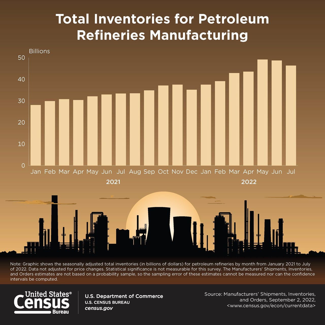 Total Inventories for Petroleum Refineries Manufacturing