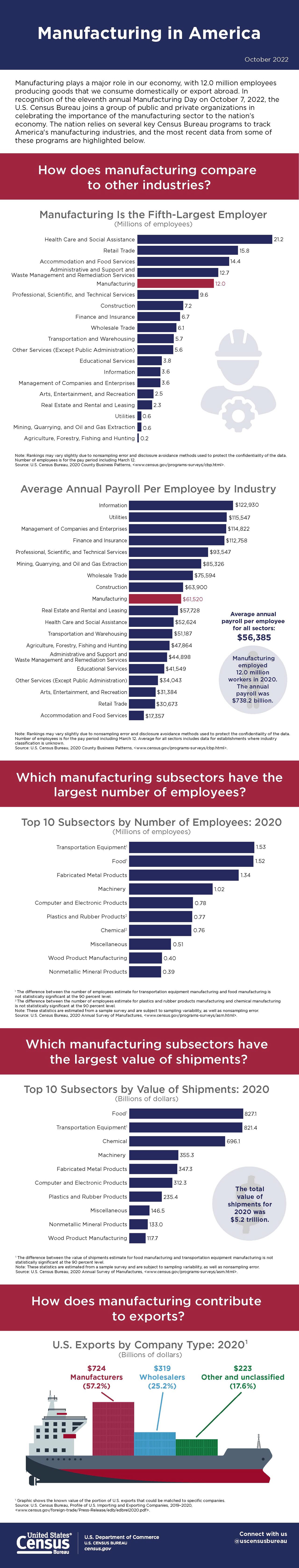 2022 Manufacturing in America