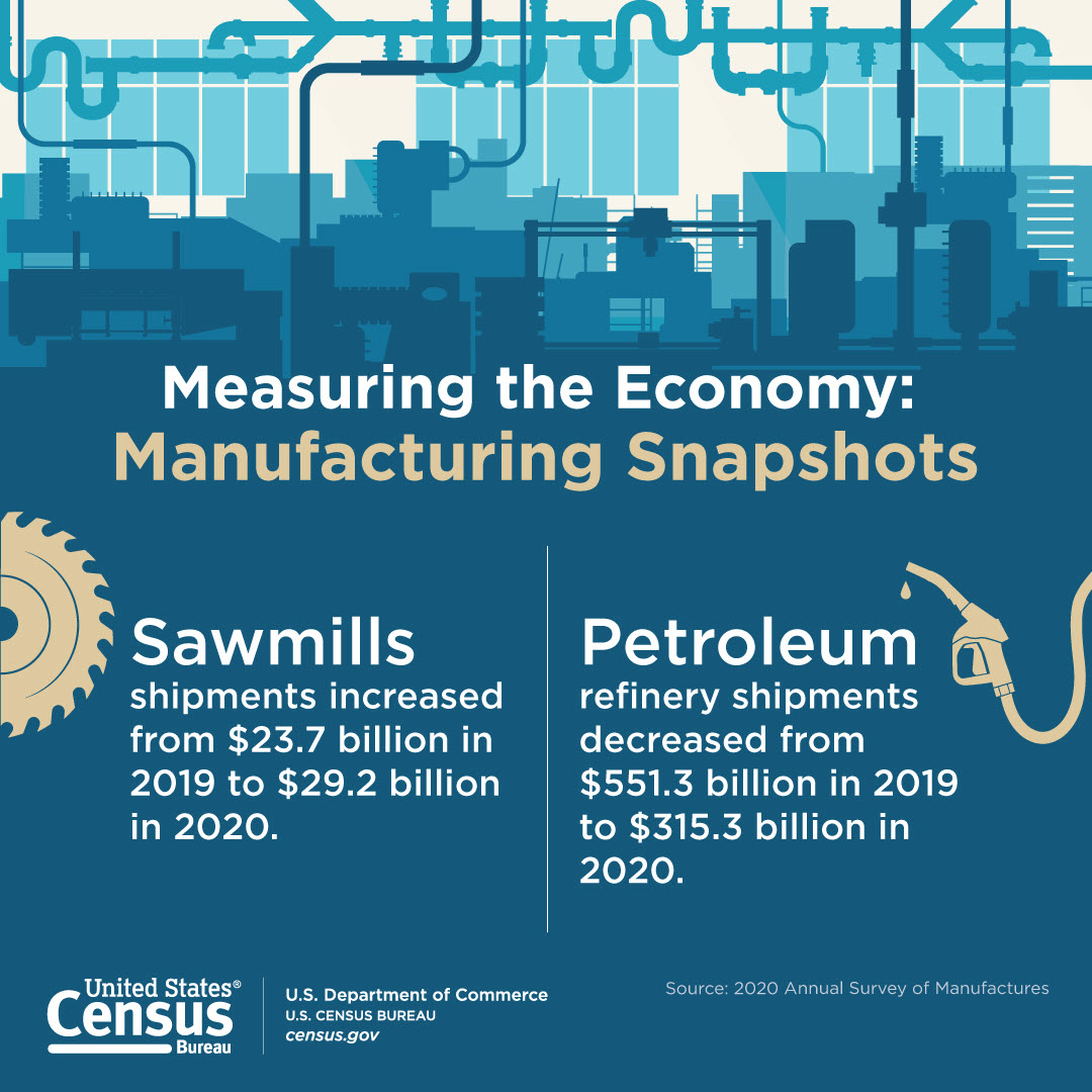 Measuring the Economy: Manufacturing Snapshots