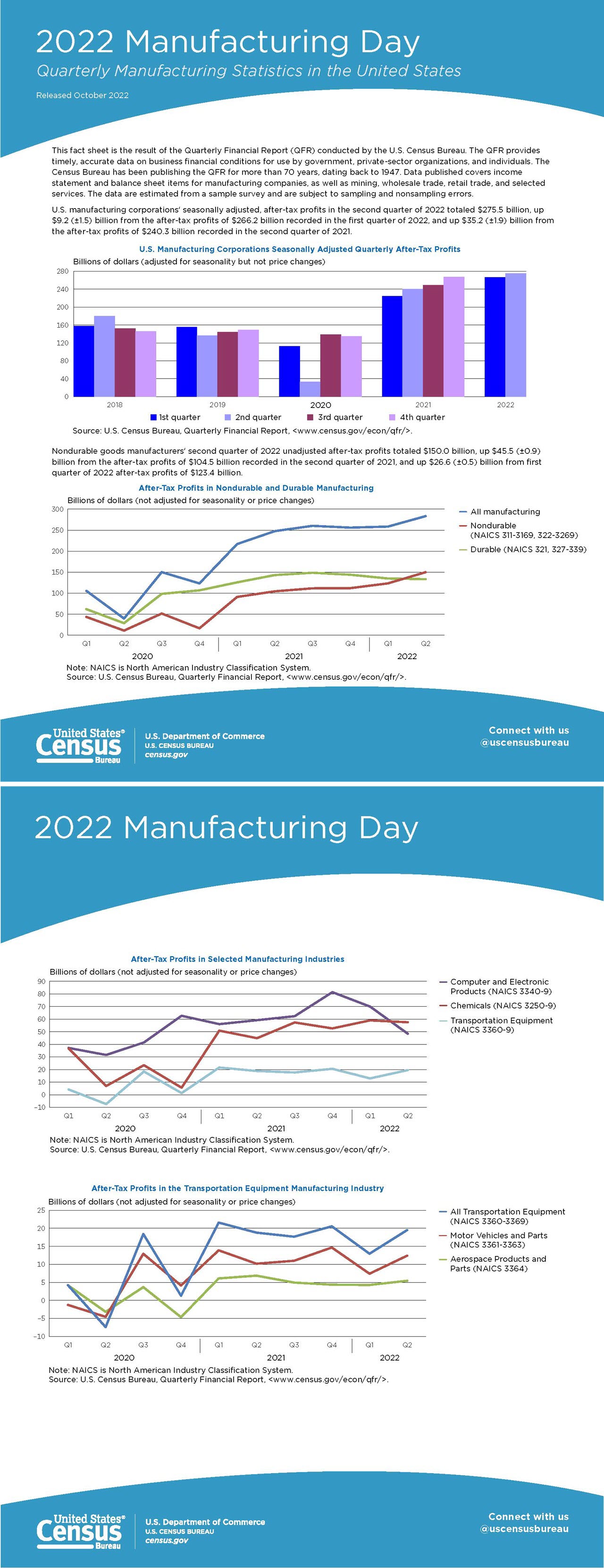 Quarterly Manufacturing Statistics in the United States