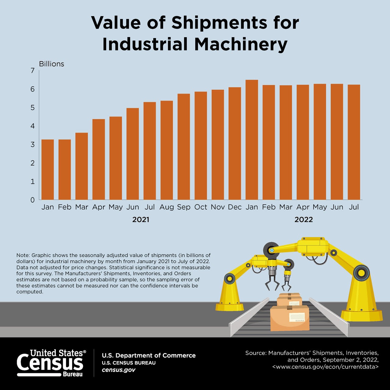 Value of Shipments for Industrial Machinery