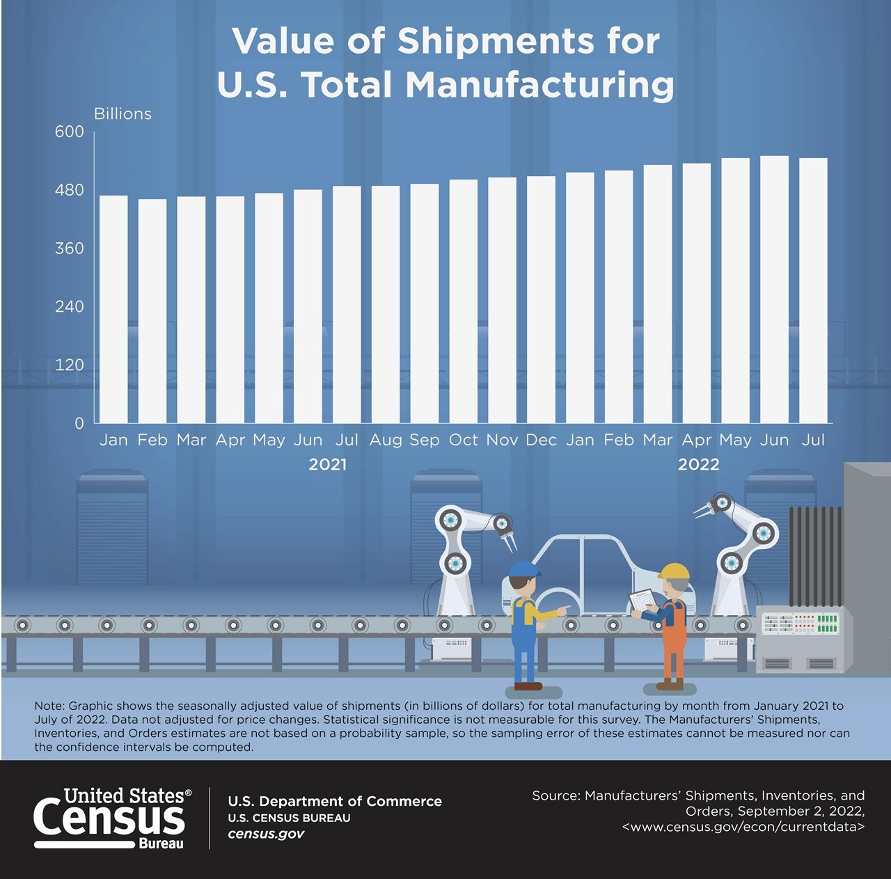Value of Shipments for U.S. Total Manufacturing