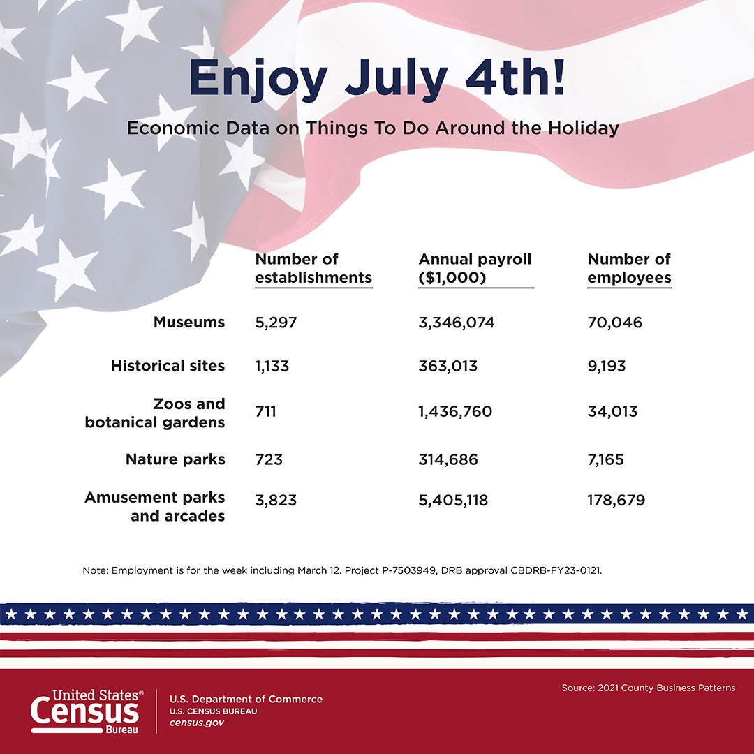 Enjoy the 4th - Economic Data on Things To Do Around the Holiday