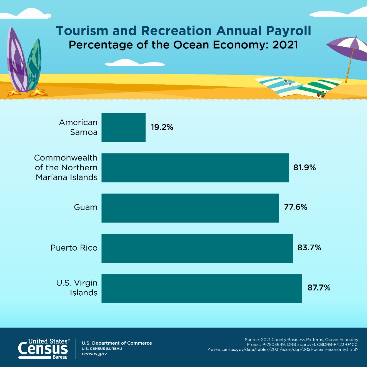 Tourism and Recreation Annual Payroll Percentage of the Ocean Economy: 2021