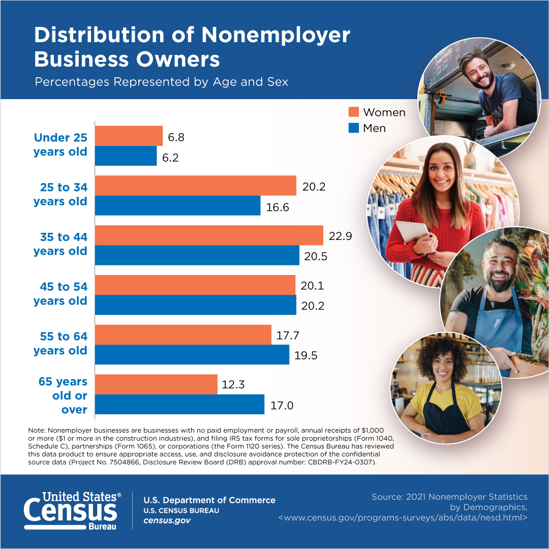 Distribution of Nonemployer Business Owners: Percentages Represented by Age and Sex