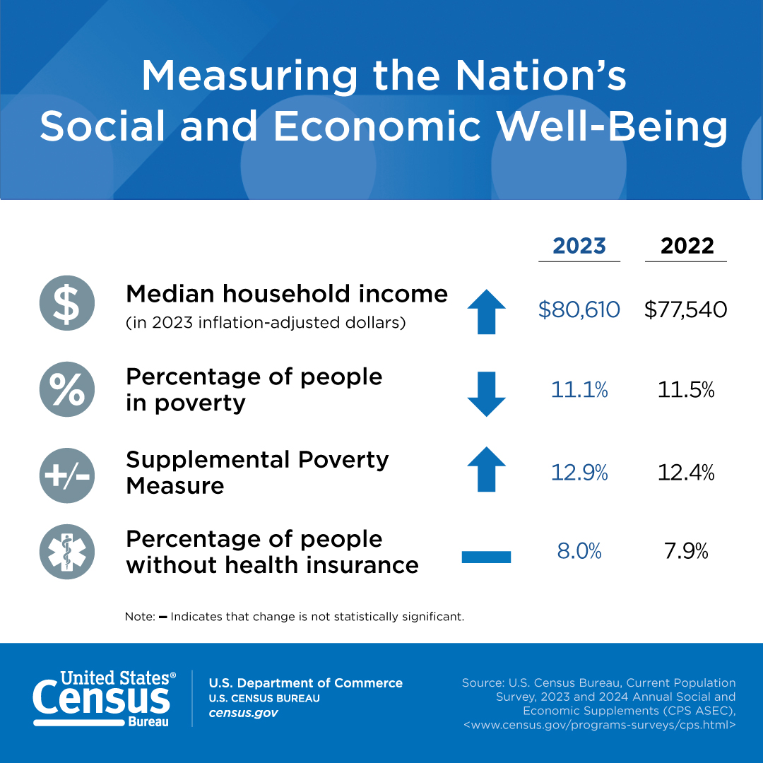 Measuring the Nation's Social and Economic Well-Being