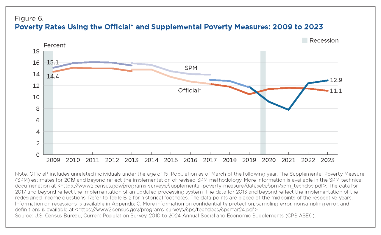 Figure 6. Poverty Rates Using the Official+ and Supplemental Poverty Measures: 2009 to 2023