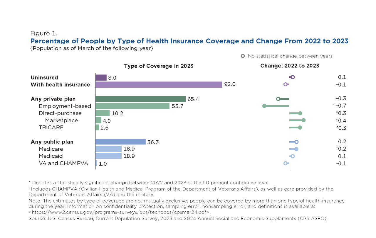 Figure 1. Percentage of People by Type of Health Insurance Coverage and Change From 2022 to 2023