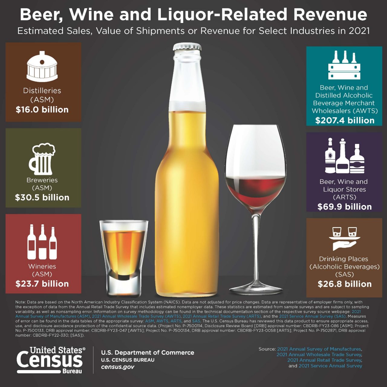 Beer, Wine and Liquor-Related Revenue