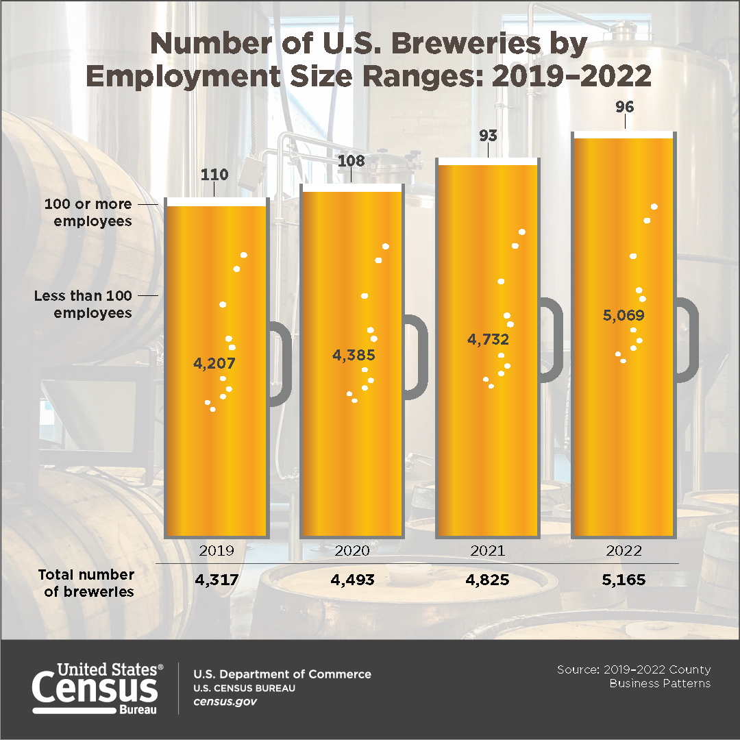 Number of U.S. Breweries by Employment Size Ranges: 2019-2022