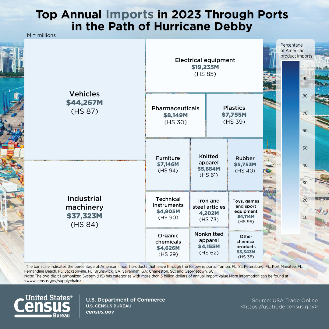 Top annual imports in 2023 through ports in path of Hurricane Debby