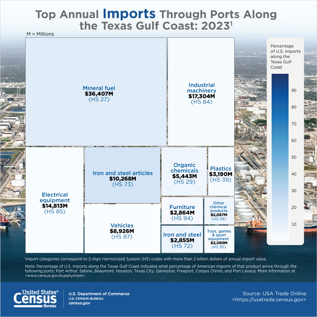 Top Annual Imports Through Ports Along the Texas Gulf Coast: 2023