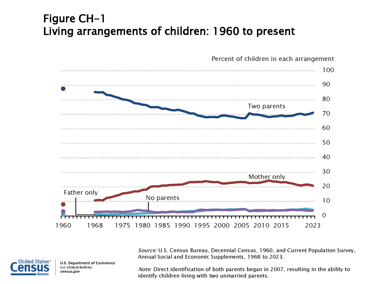 Figure CH-1 Living arrangements of children: 1960 to present