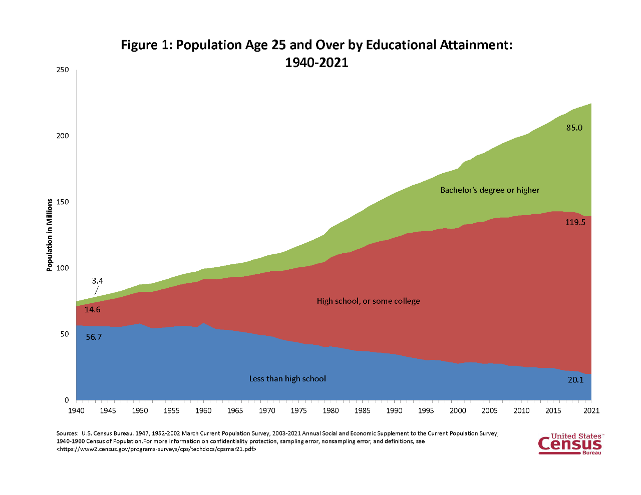 Figure 1: Population Age 25 and over by Educational Attainment: 1940-2021