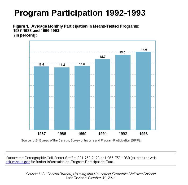 Figure 1. Average Monthly Participation in Means-Tested Programs