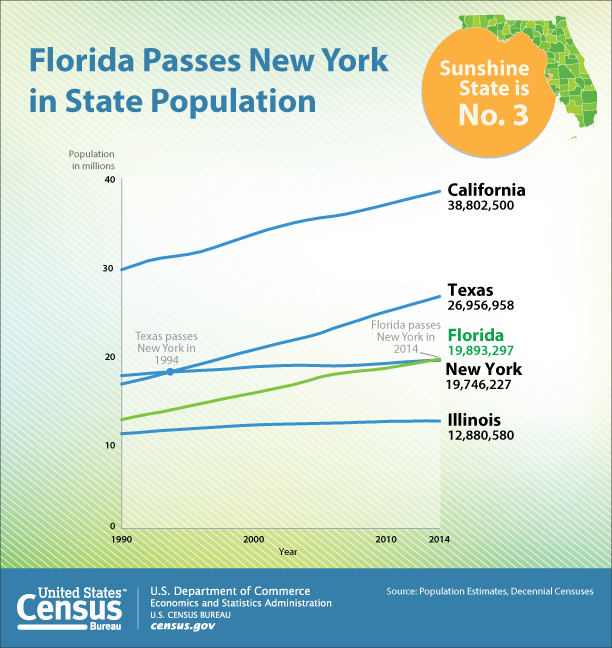 Florida Passes New York in State Population