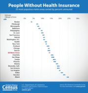 People Without Health Insurance